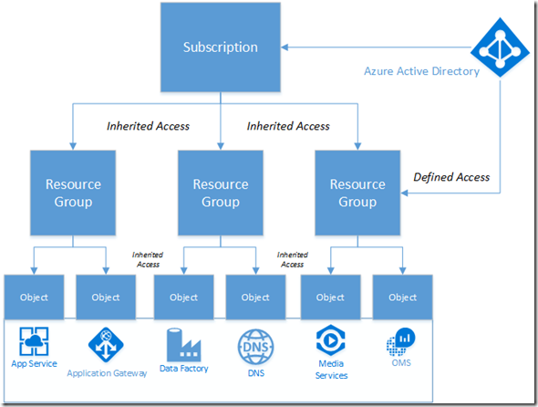 Microsoft Azure And Security Best Pratices - Part 1 Identity - Msandbu.org