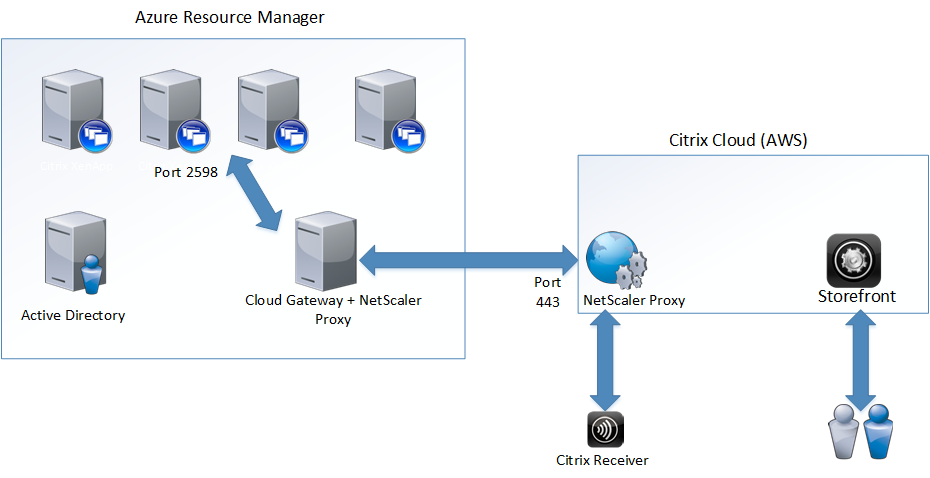 Using Citrix Cloud With Remote Access To Azure Using NetScaler Gateway ...