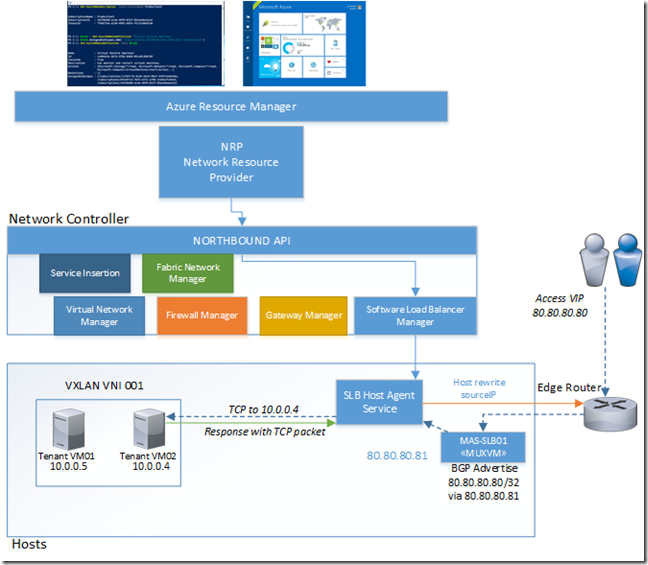 AzureStack– Breakdown of load balancing component - msandbu.org