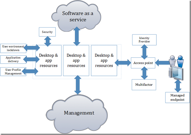 Remote Desktop 2.0–Management from the cloud - msandbu.org