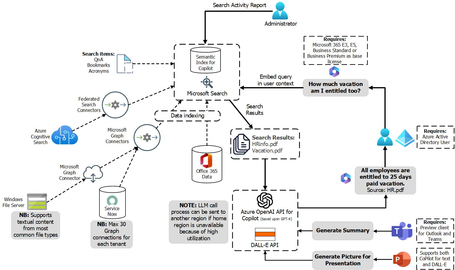 Overview Of Microsoft 365 Copilot And How It Works - Msandbu.org