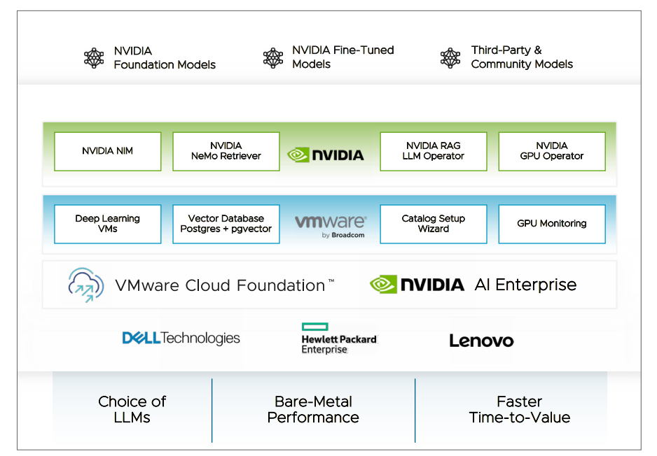 Private Generative AI Offerings – Nutanix, VMware and Microsoft